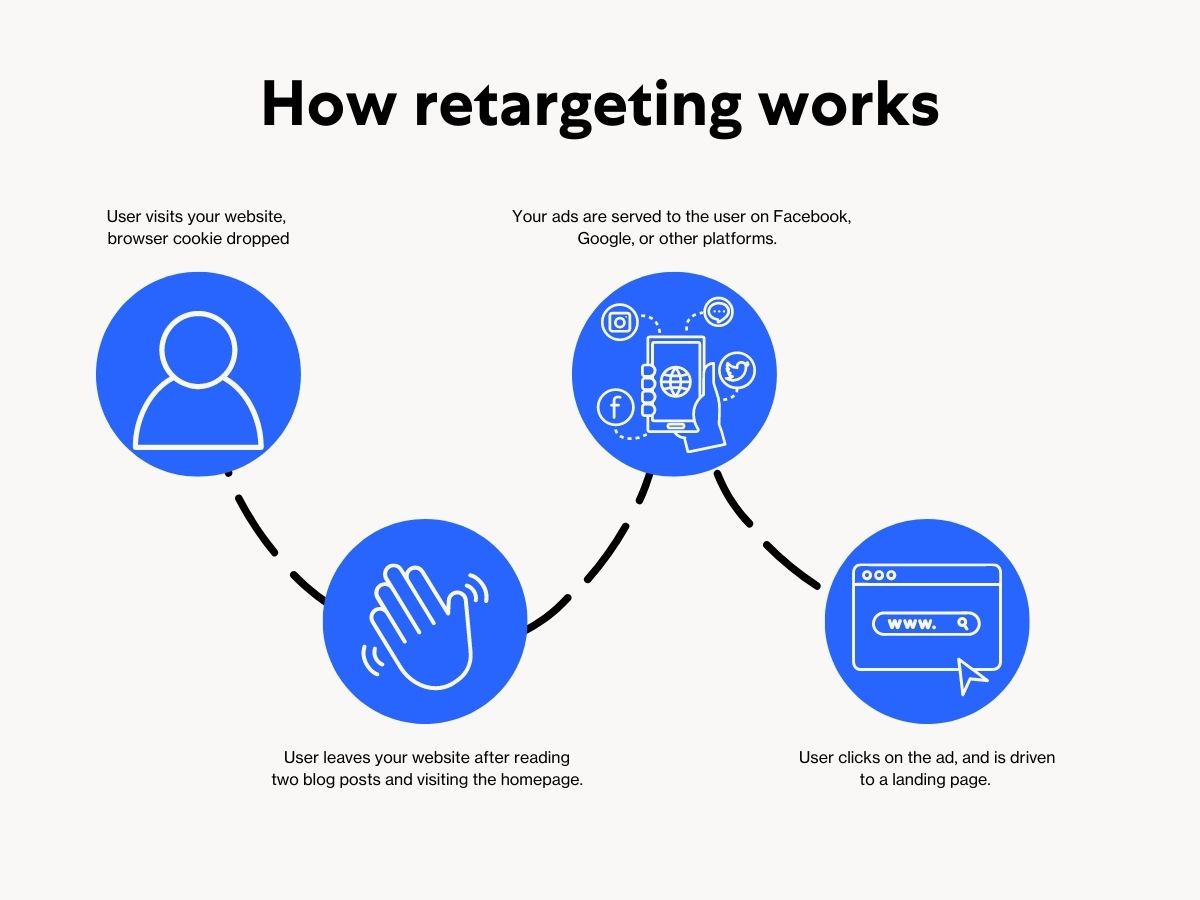 ad retargeting framework
