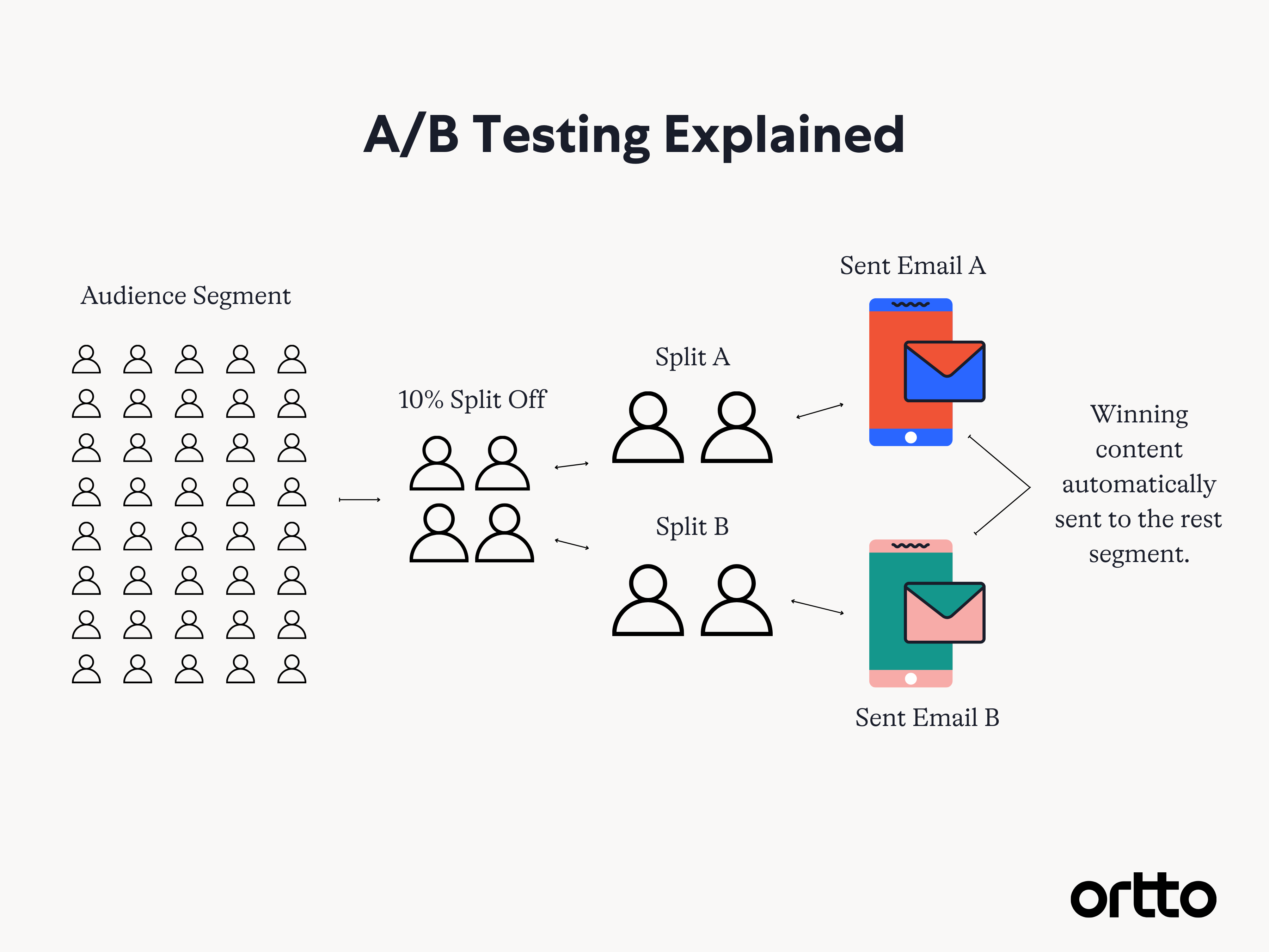 A/b Testing Explained