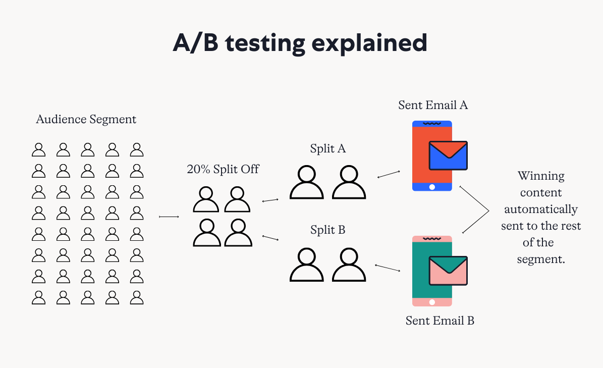 A/B testing explained