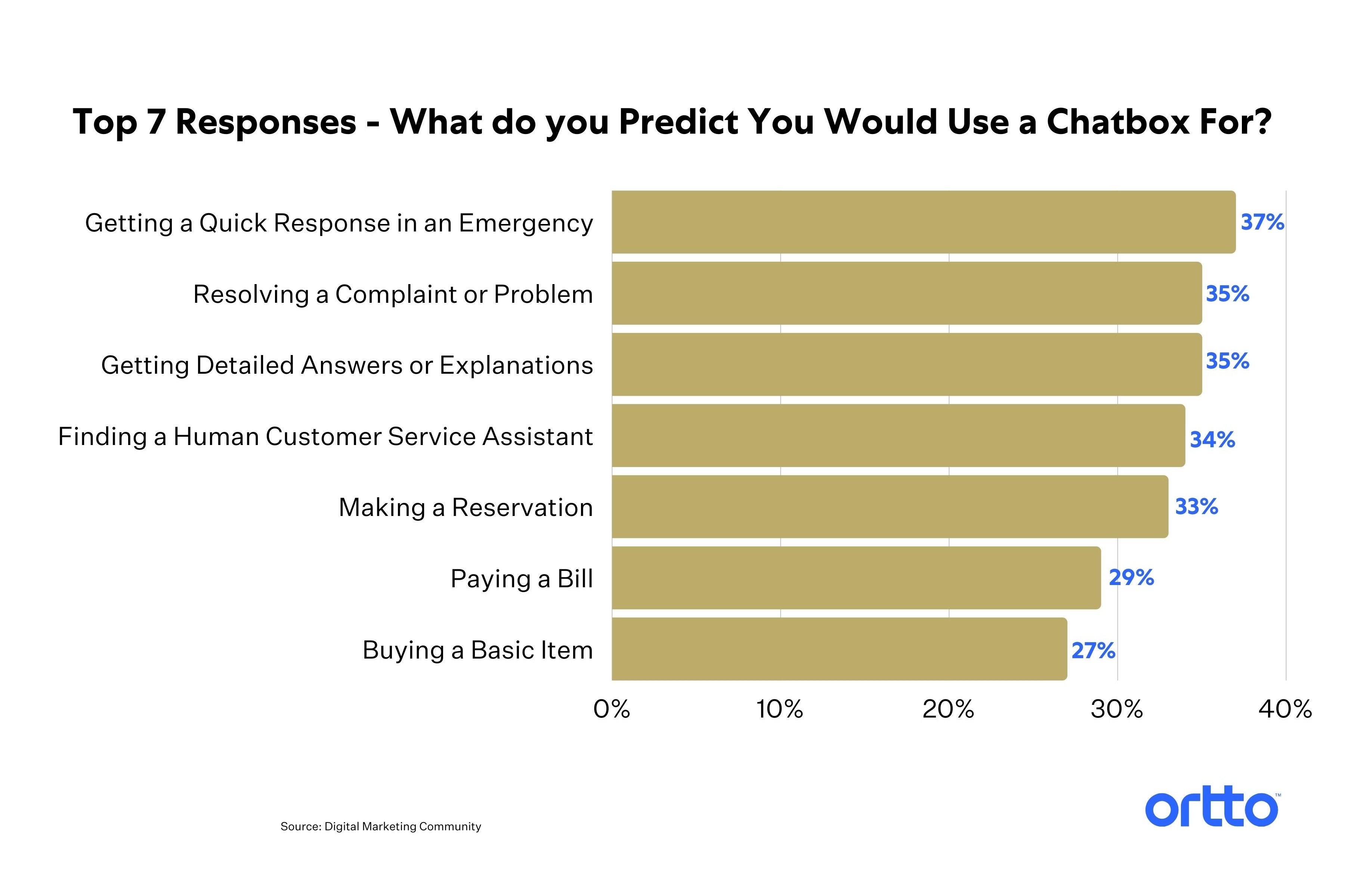 Customer Experience Statistics - Reasons to use Chatbox