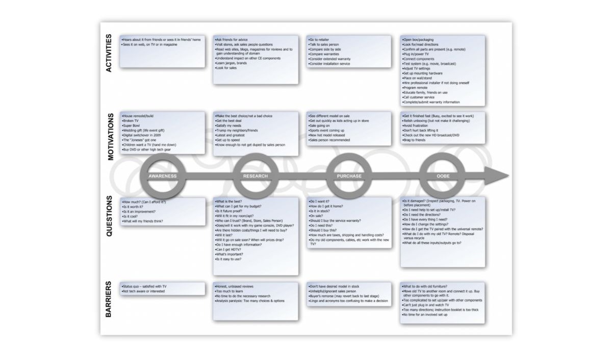customer journey mapping examples