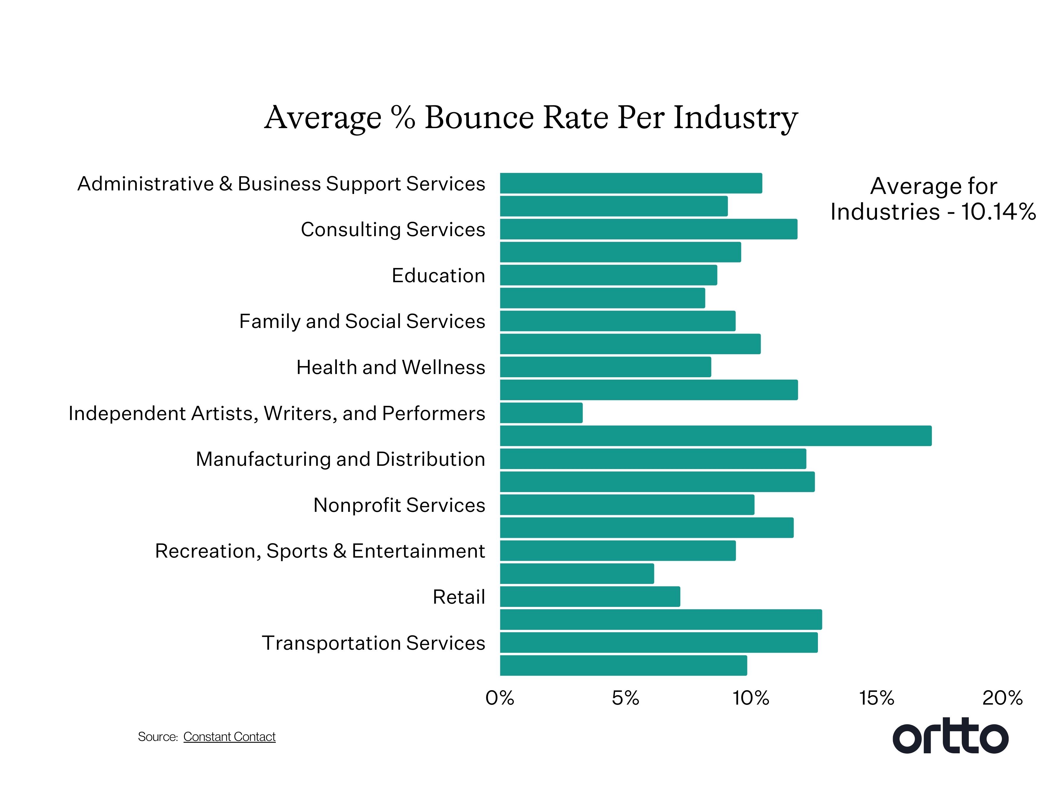Average % Bounce Rate Per Industry