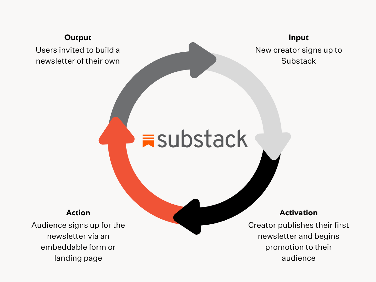 Growth Loops: How The World's Best Brands Build Growth