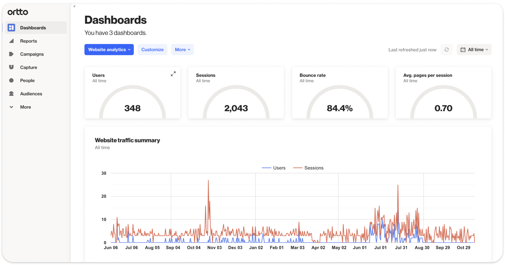 Web analytics dashboard