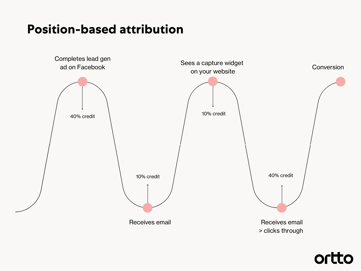 position based attribution model