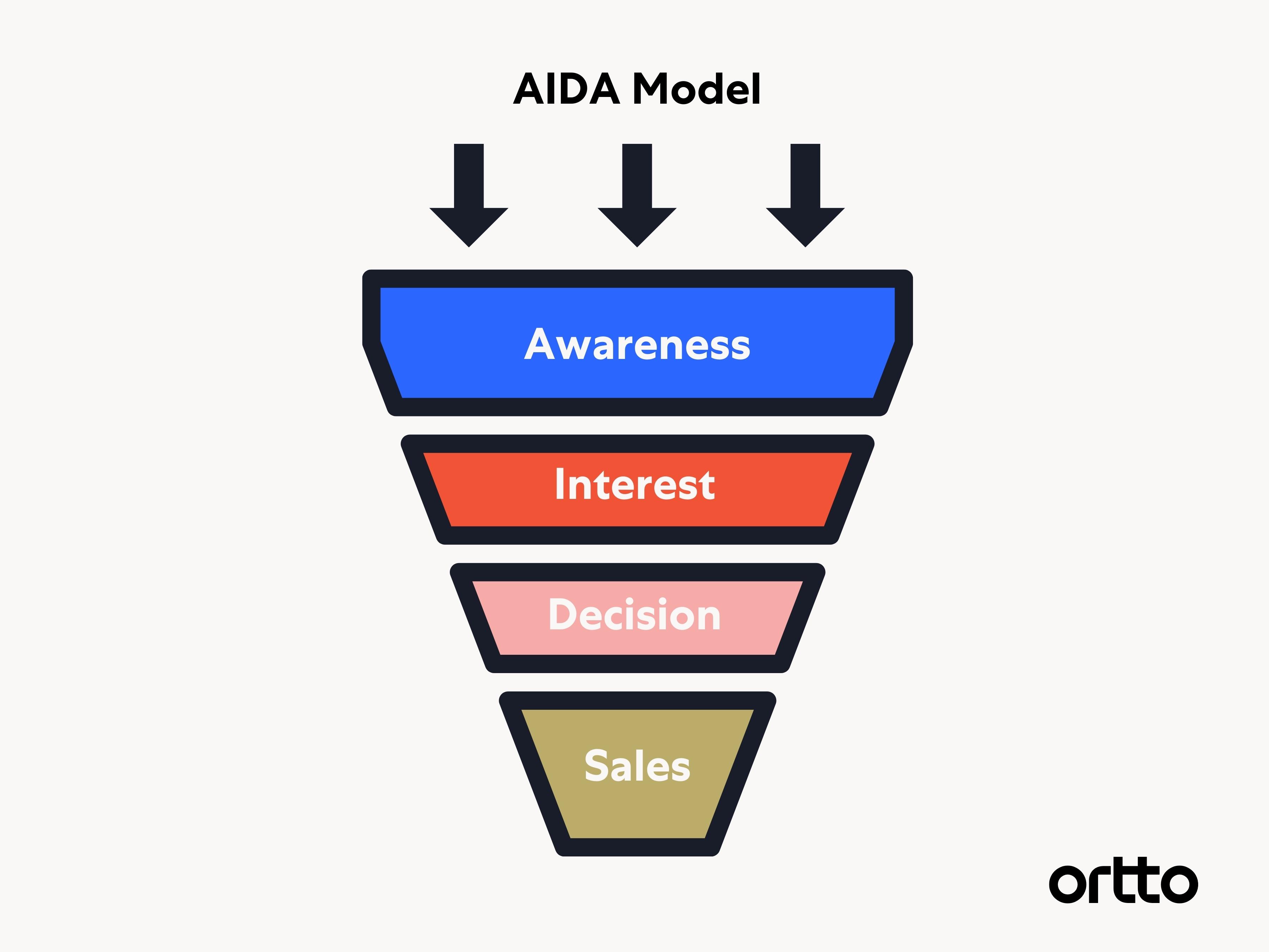 AIDA Model - Marketing Funnel