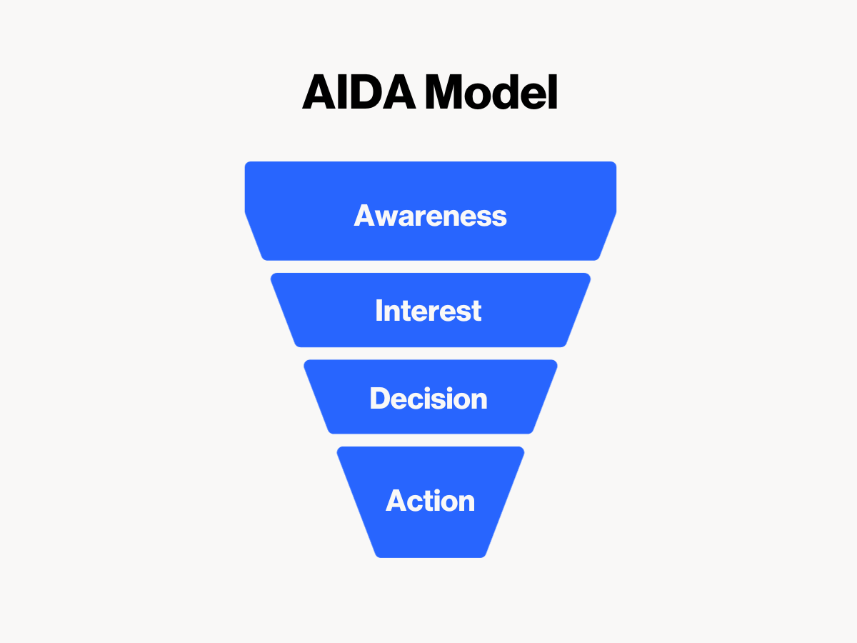 Marketing Funnel Explained