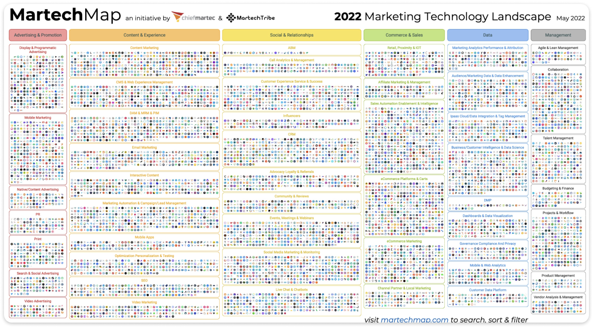 Building a martech stack
