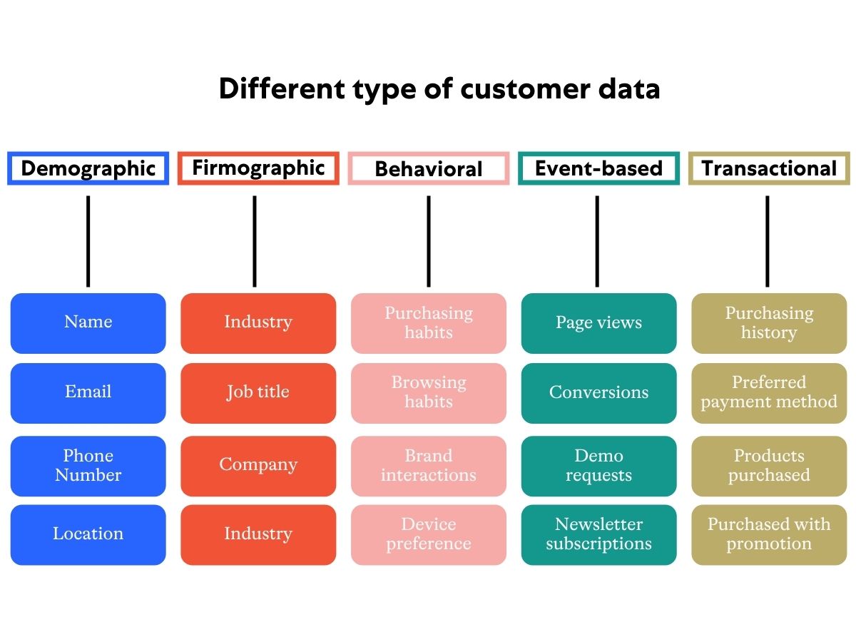 Customer data platform types