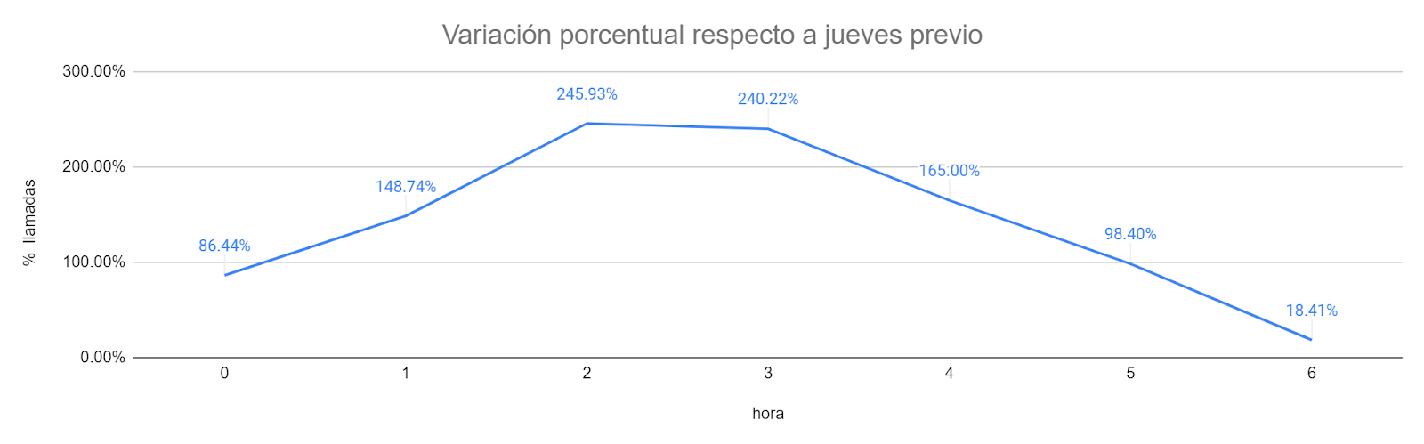 variacion porcentual
