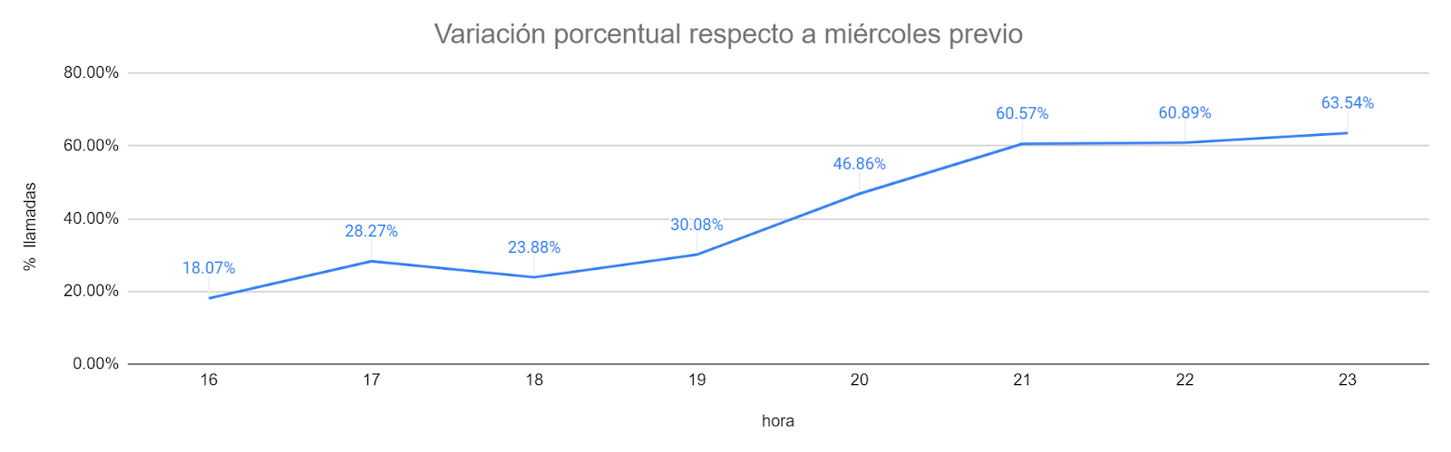 variacion porcentual