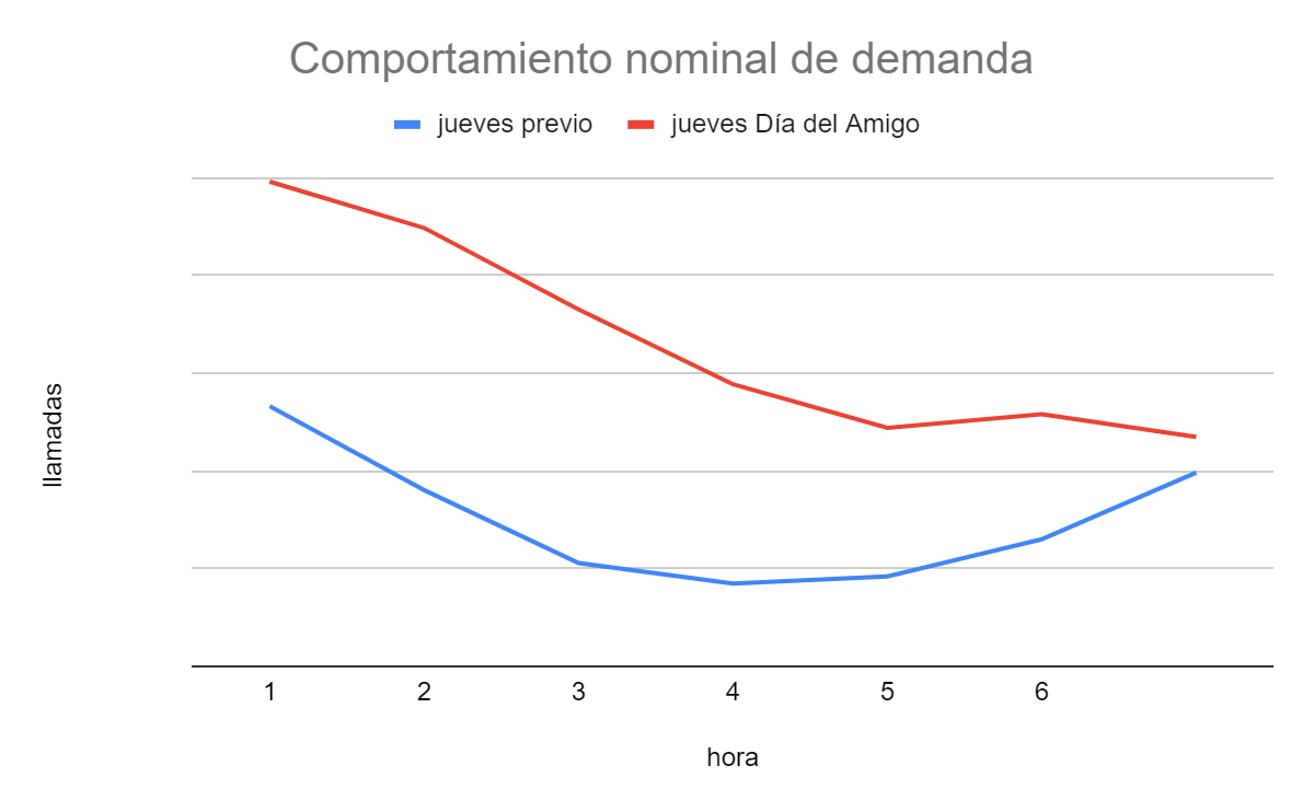 demanda nominal