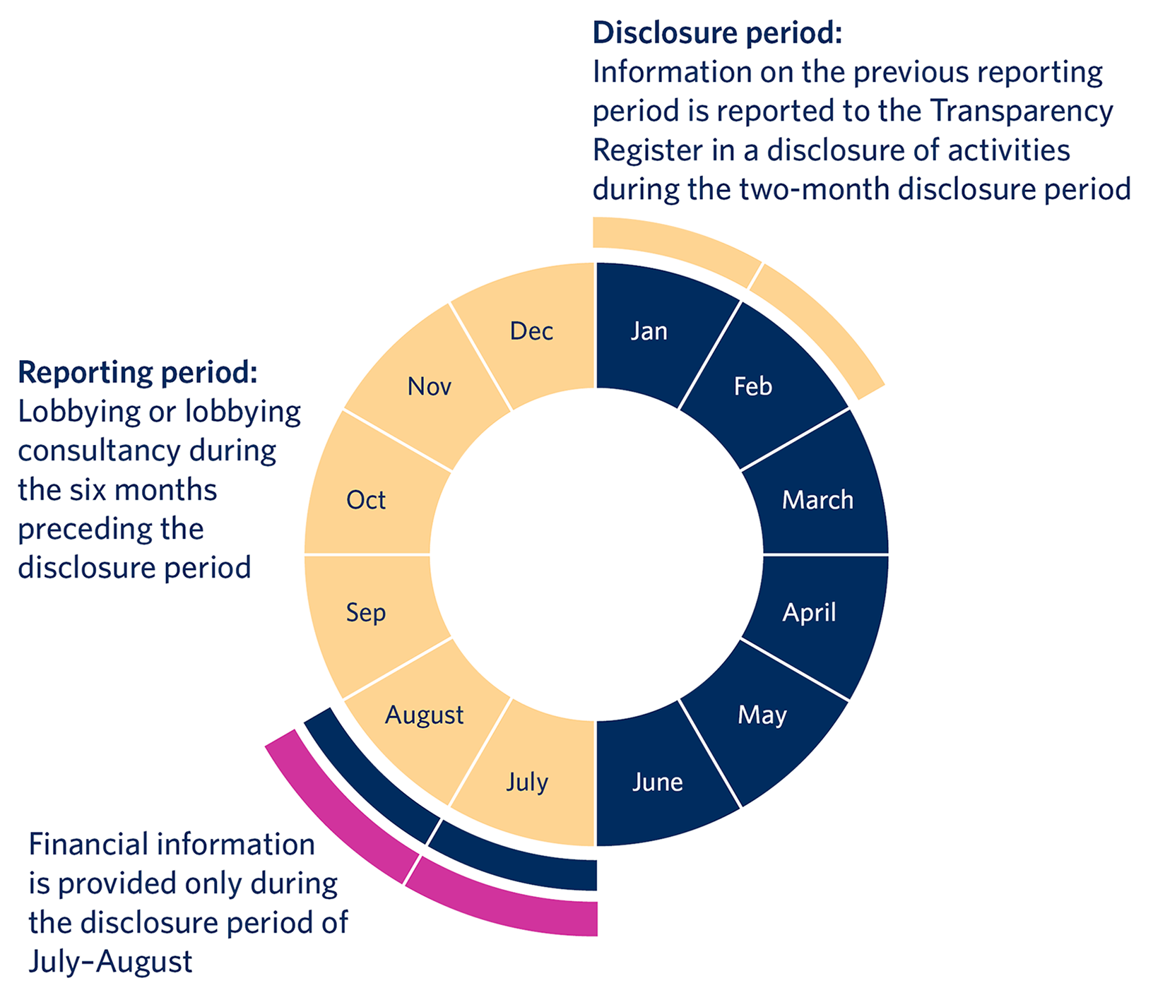 The periods for submitting disclosures on lobbying activities are January–February and July–August. In the disclosure period, a disclosure of activities is submitted for the preceding six months (January–June or July–December). Financial information is disclosed only once a year, during the disclosure period of July–August. 