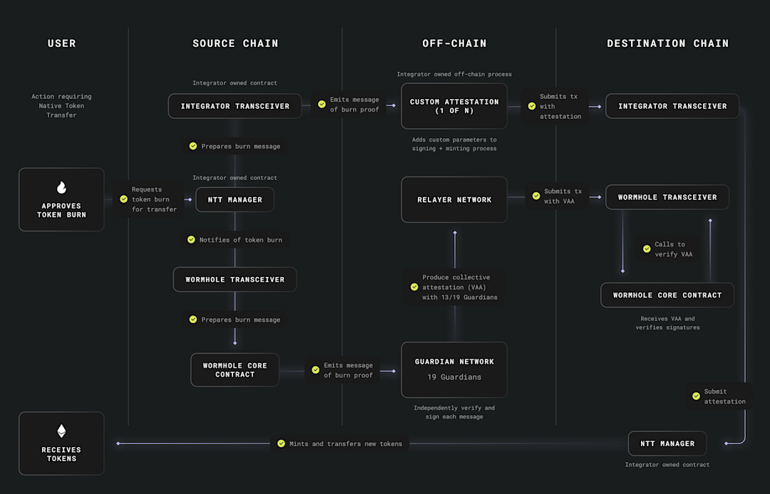 ntt-custom-diagram