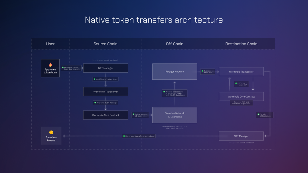 Native-token-transfers-architecture