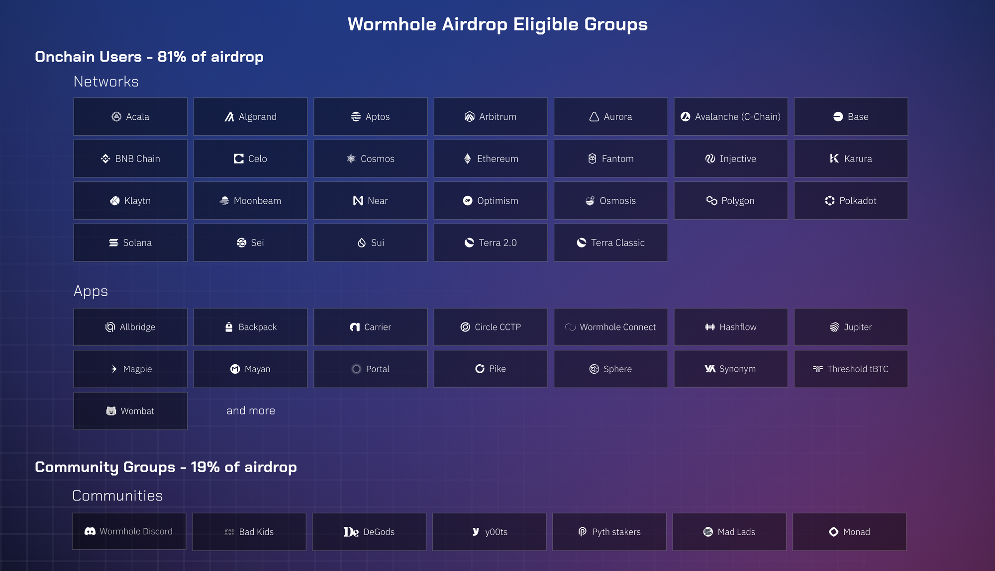 Wormhole · W Airdrop Explained