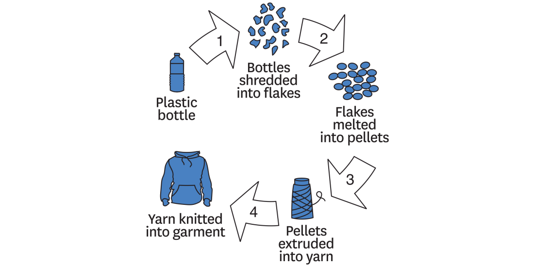 Sustainable Apparel Infographic Middle