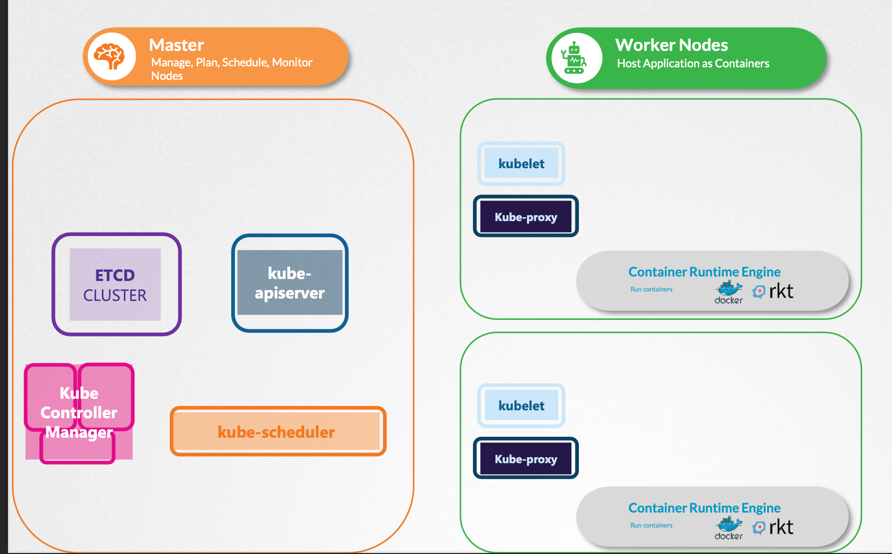 Cover Image for Kubernetes Architecture