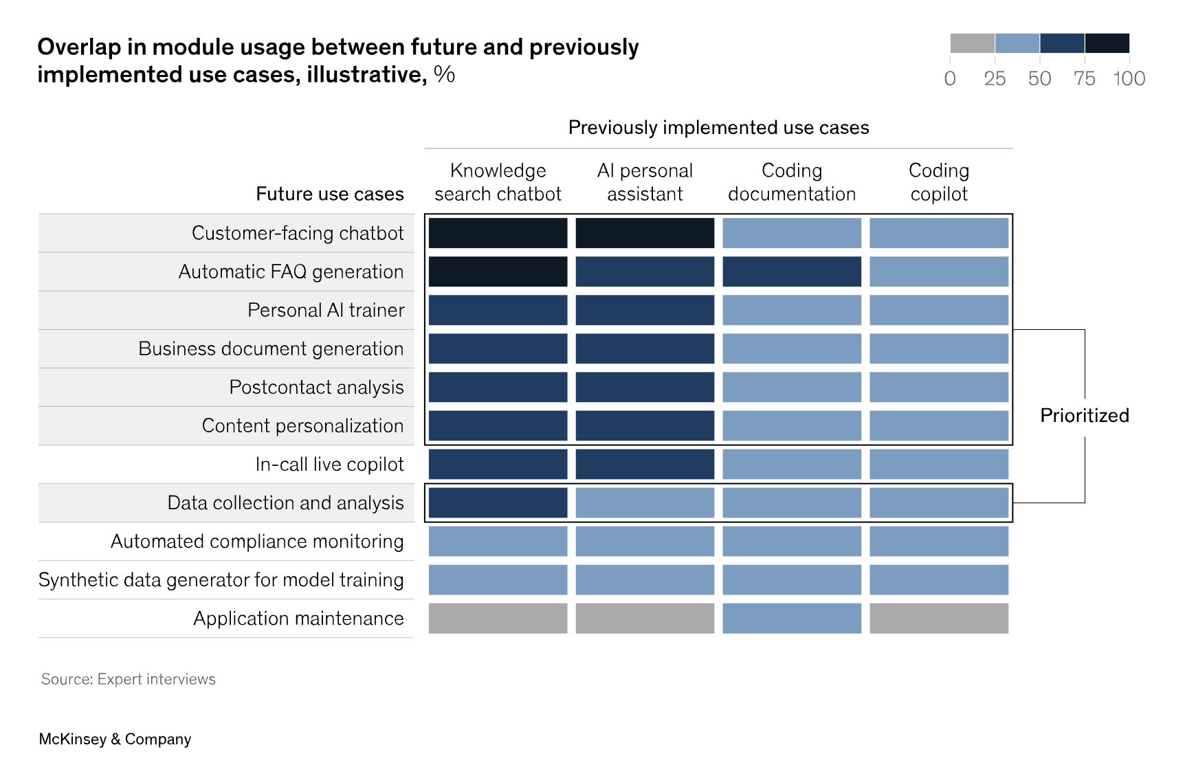 Mckinsey module overlap between use cases