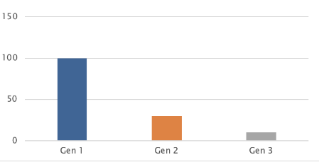 Bellevue Estate Planning Graph