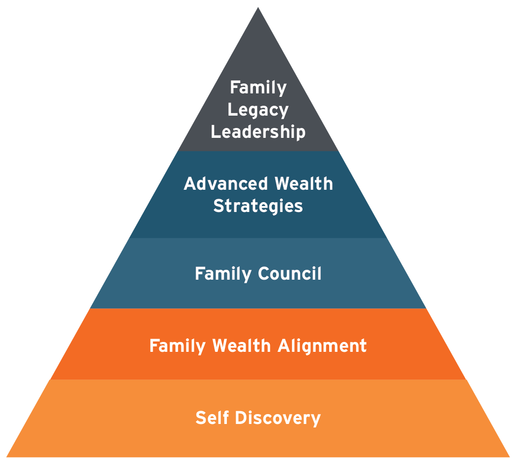 Bellevue - The Hierarchy of Family Wealth Stewardship - Pyramid Graphic