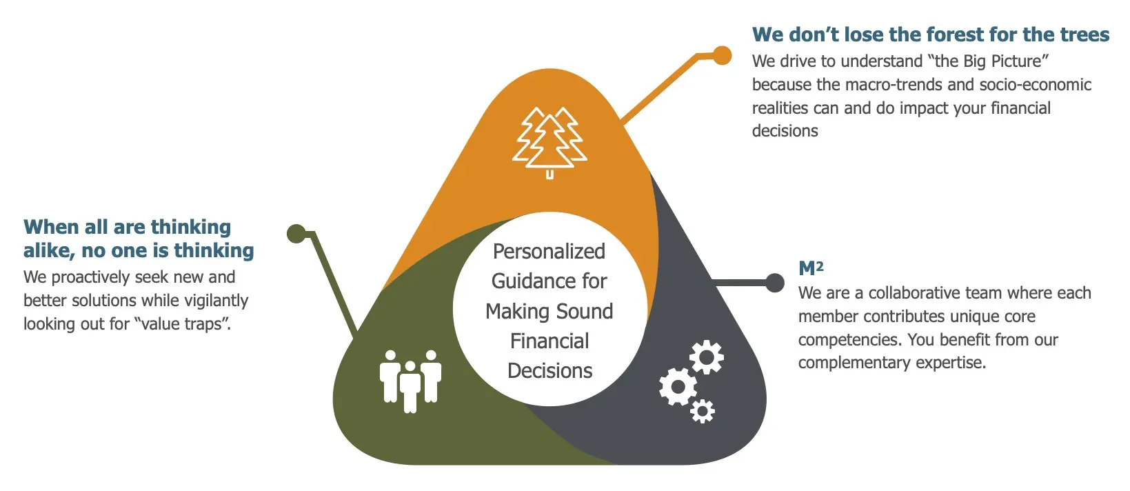 LK Wealth and Asset Management Process