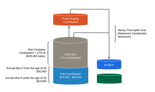 Southwest Airlines Retirement Plan Contribution Illustration
