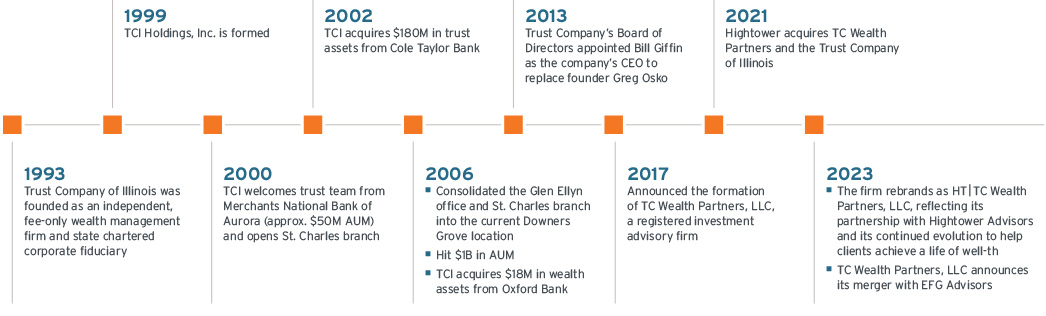 HT | TC Wealth Partners historical timeline