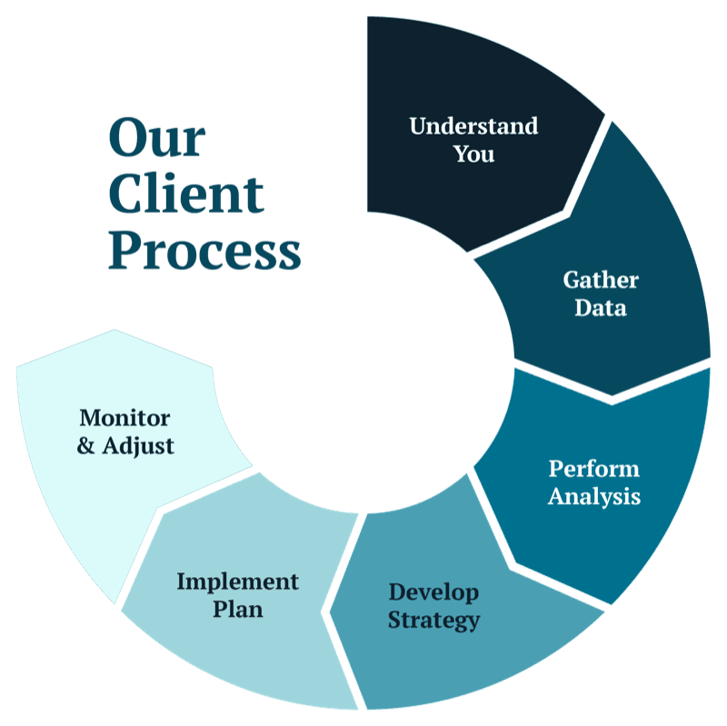 FMW Process Graphic