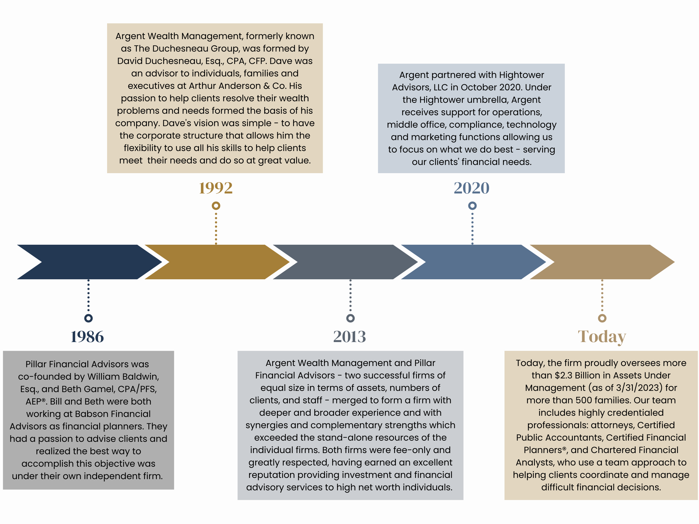 Argent Wealth Management Timeline Graph