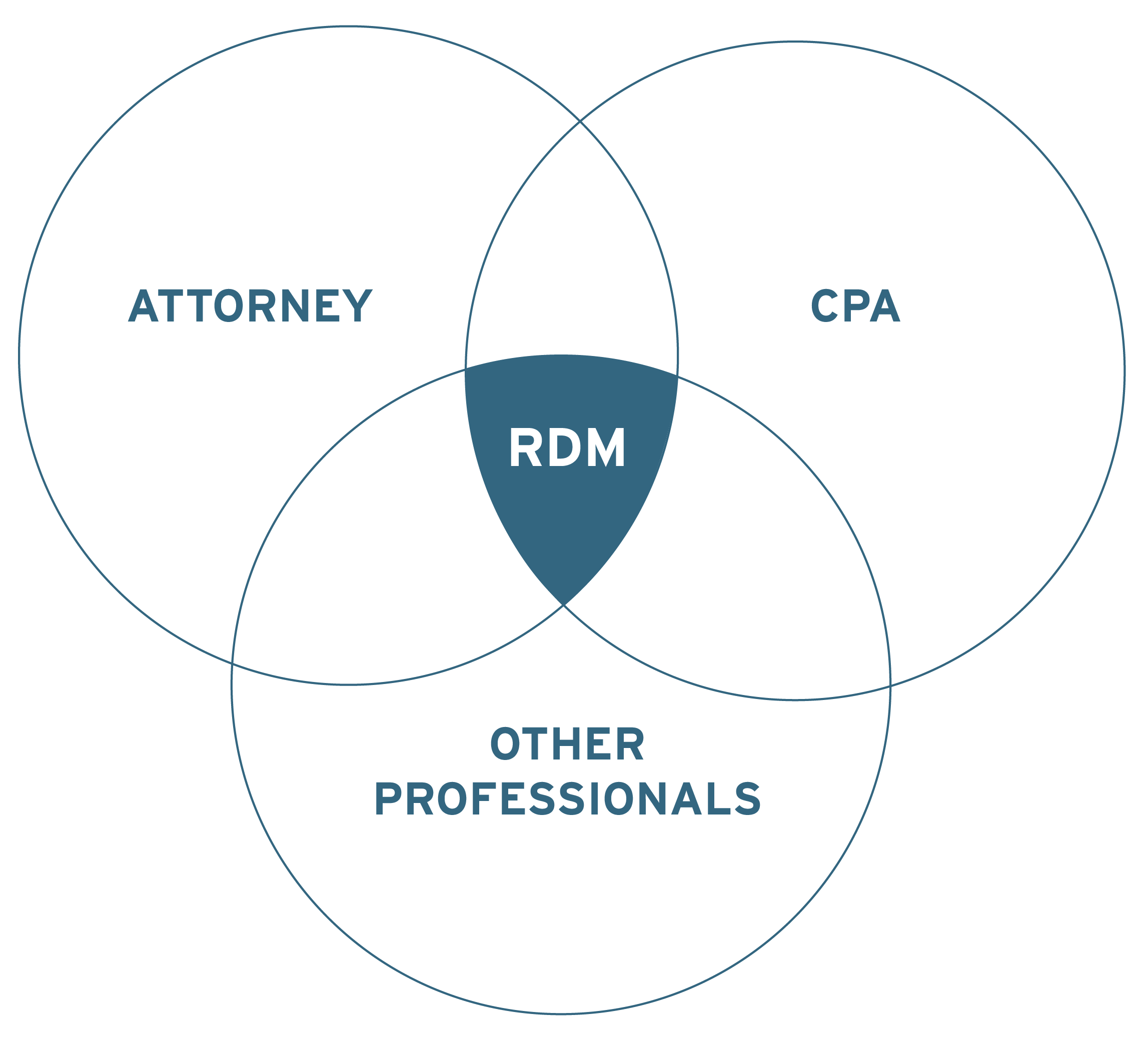 RDM Our Approach Graphic 2