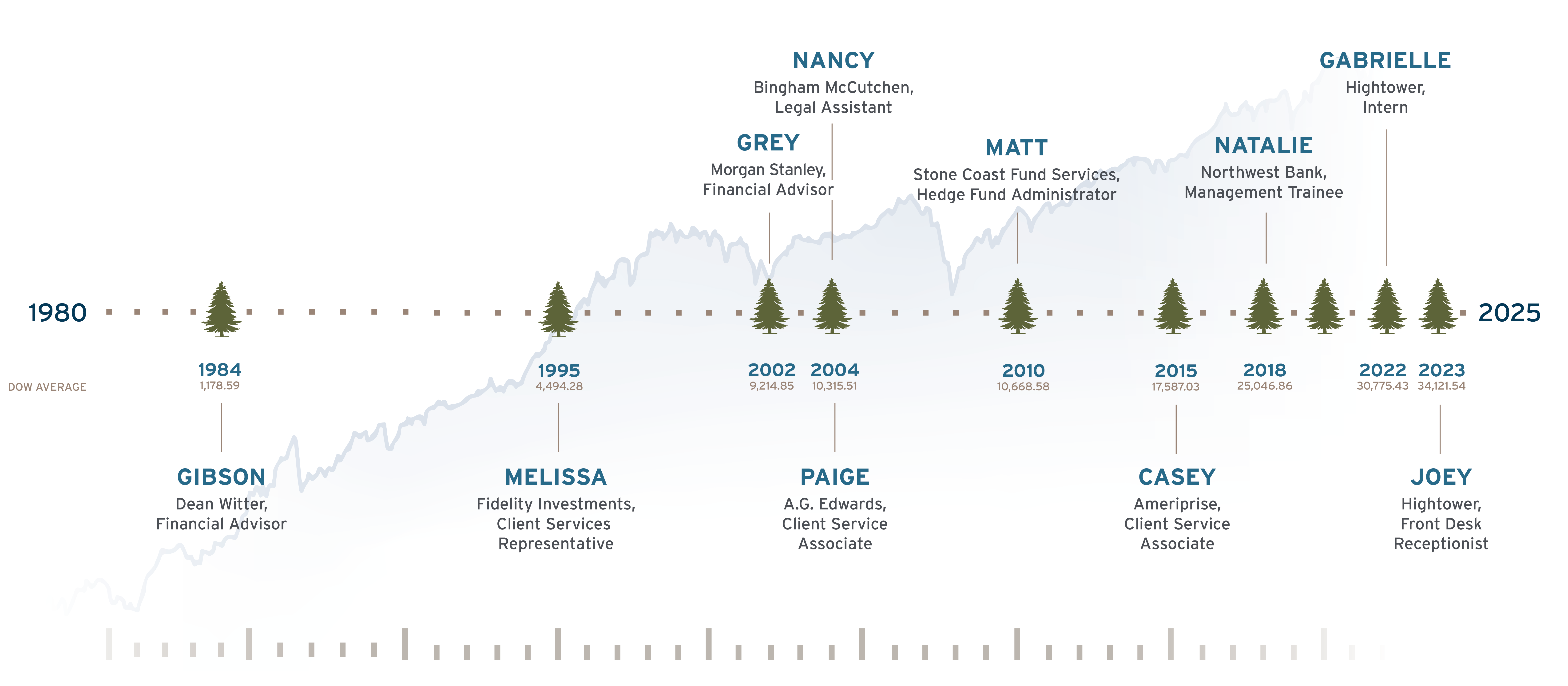 White Pine Our Roots Timeline