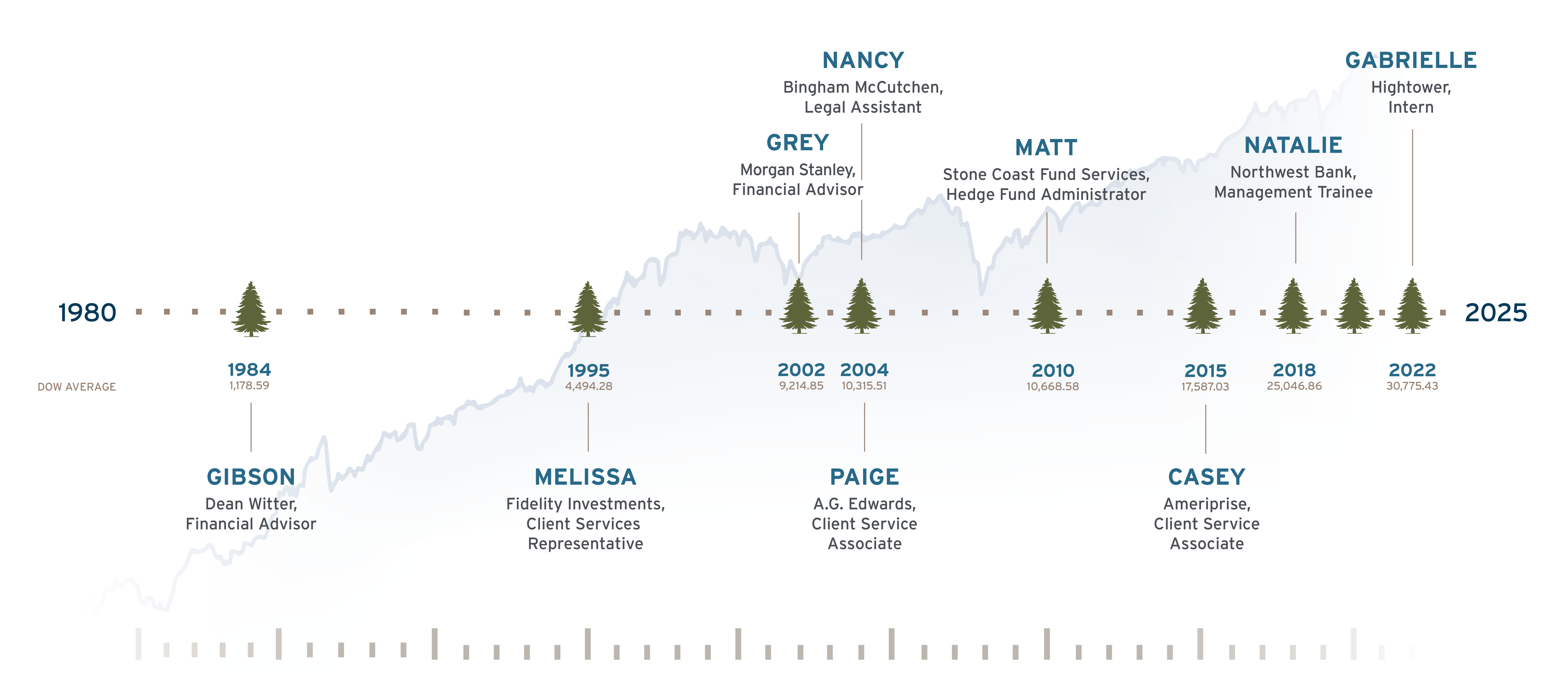 White Pine Our Roots Timeline