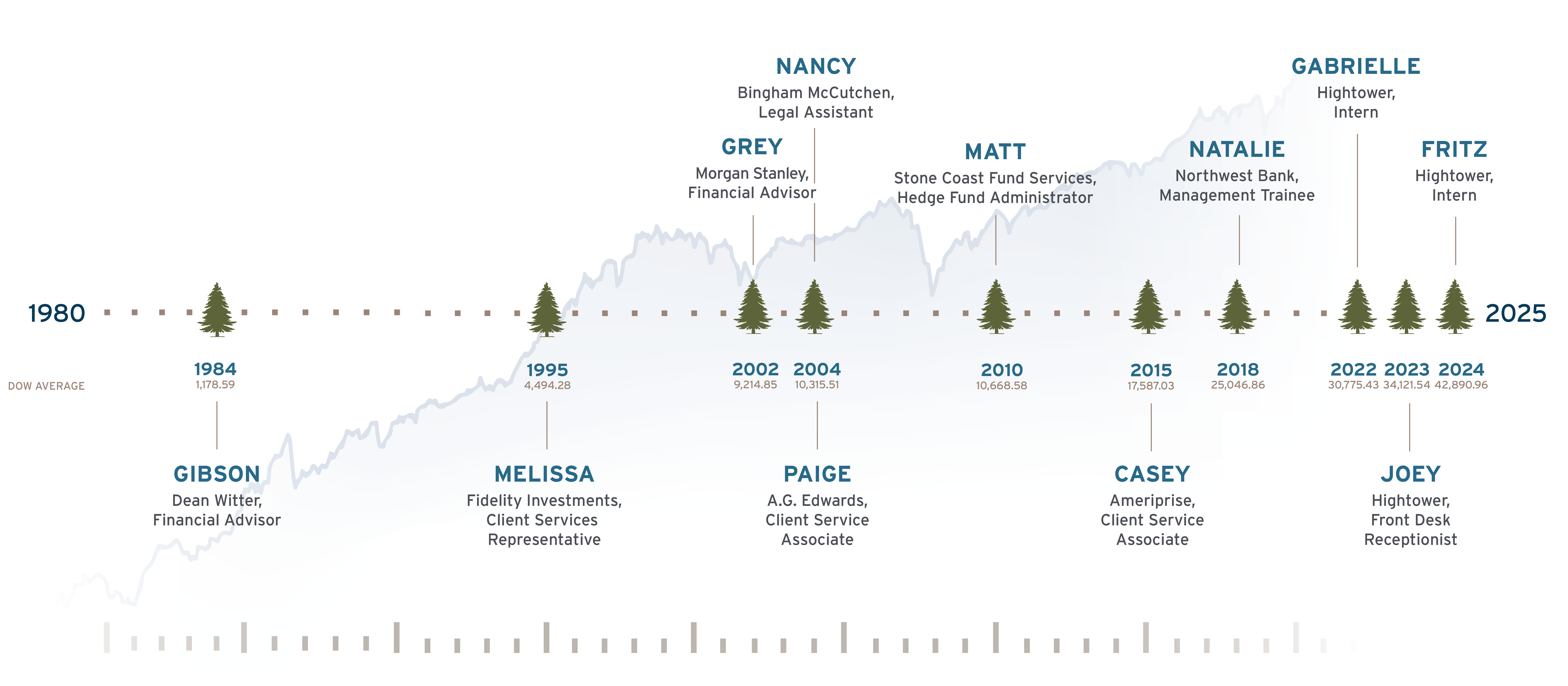 White Pine Our Roots Timeline