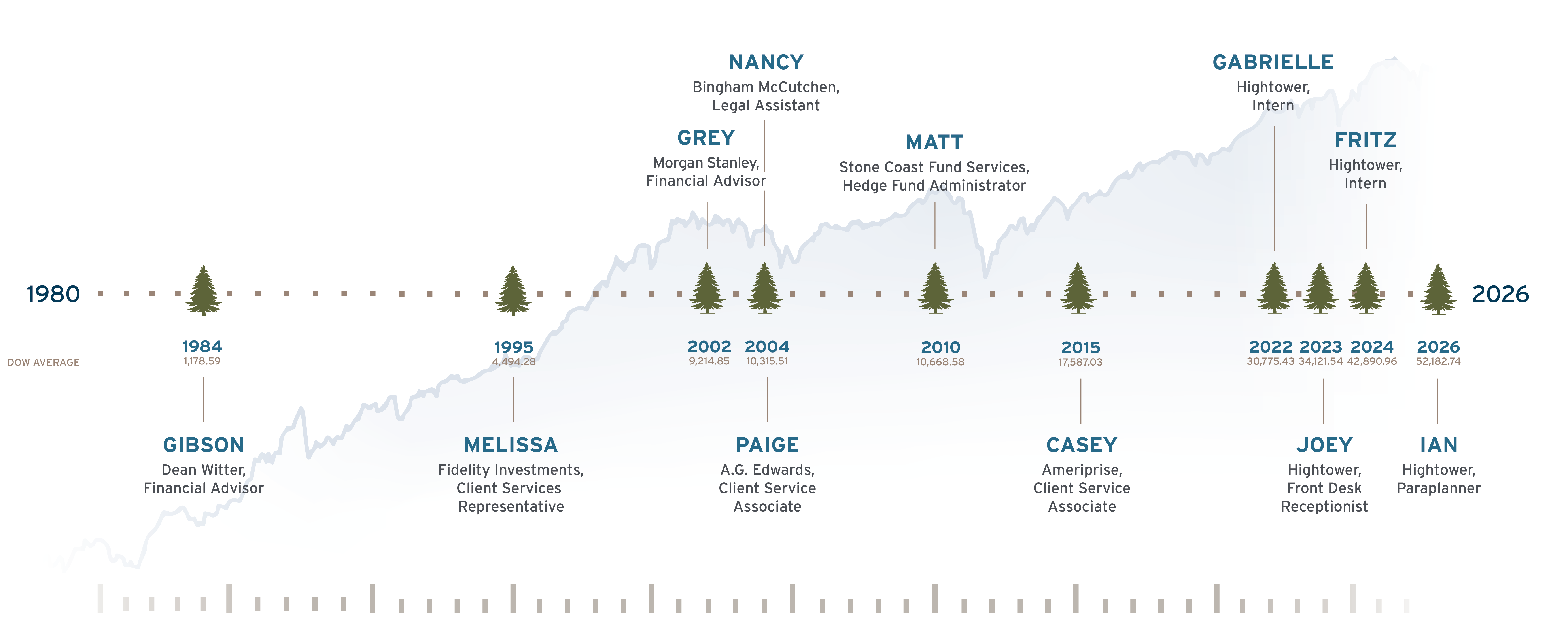 White Pine Our Roots Timeline