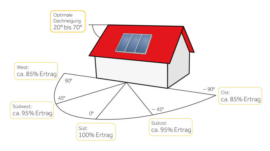 Grafik der optimalen Dachausrichtung für Photovoltaikanlagen