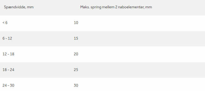 Tabell for undertage for Icopal