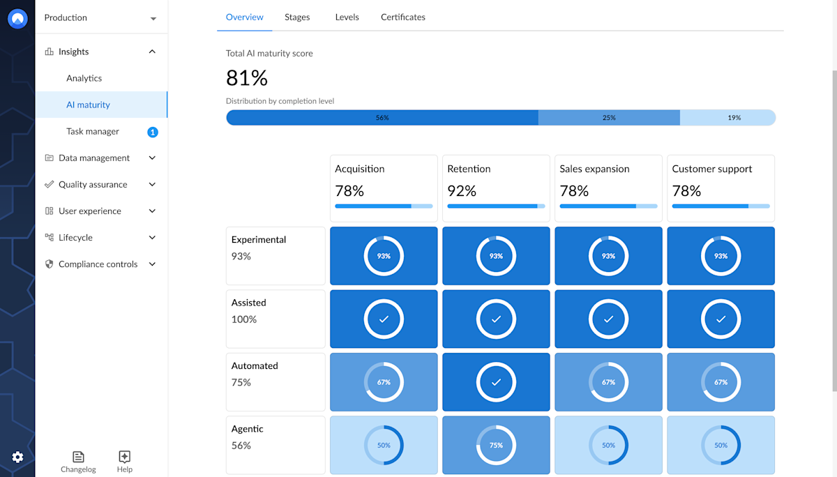 AI maturity score in Unless