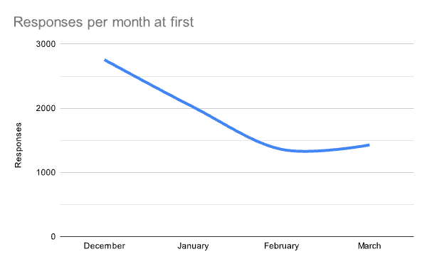Responses per month during the first few months