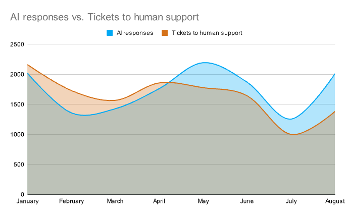 AI responses vs. tickets to human support
