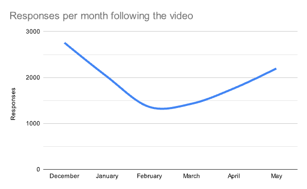Responses per month following the explainer video