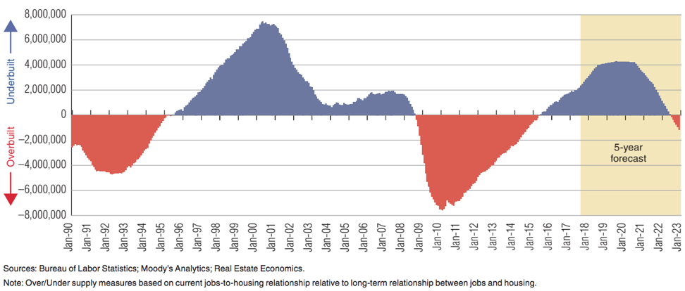 Housing-UnderSupply