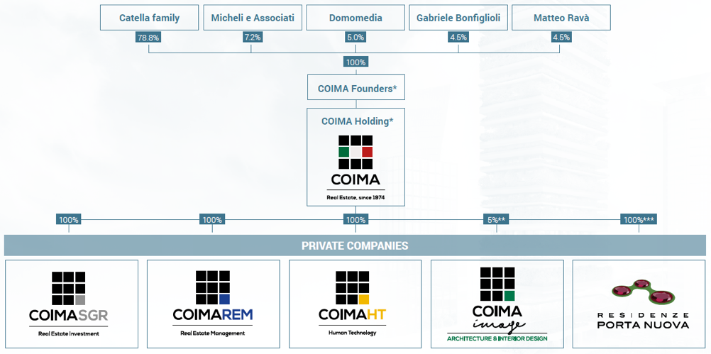 Coima companies