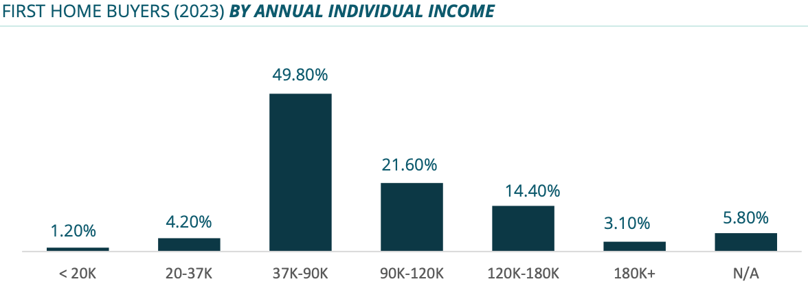 Asset | First home buyers by annual individual income