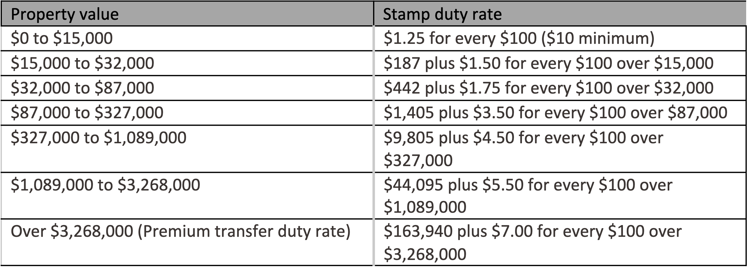 How does stamp duty work in NSW? | Aussie Home Loans