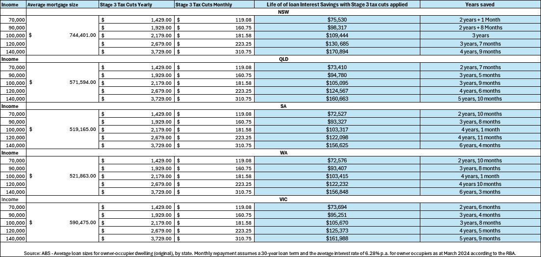 Stage 3 Tax Cut Mortgage Savings 