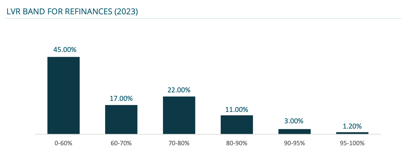 LVR band for refinances