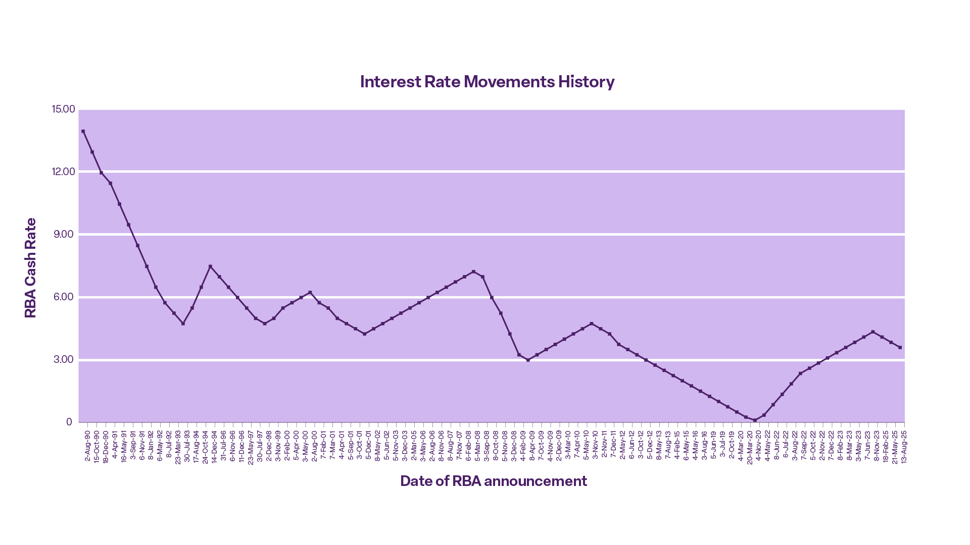Image | RBA Interest Rate Movement History