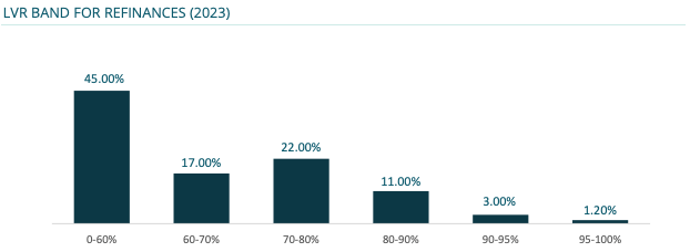 Asset | LVR band for refinances in 2023