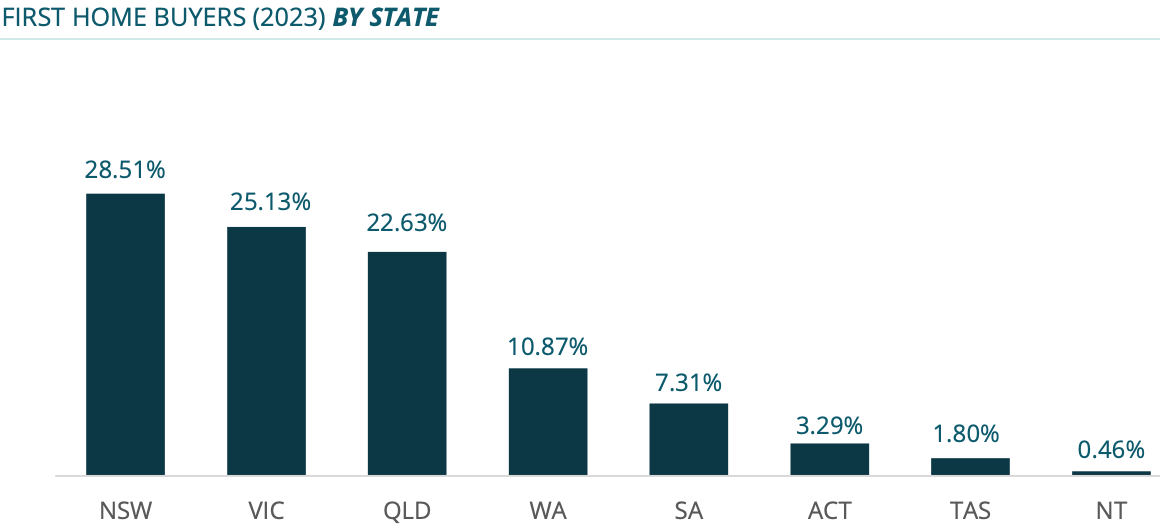 Asset | First home buyers by state in 2023